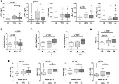 Profiling of B-Cell Factors and Their Decoy Receptors in Rheumatoid Arthritis: Association With Clinical Features and Treatment Outcomes